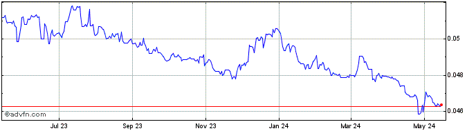 1 Year Yen vs CNH  Price Chart