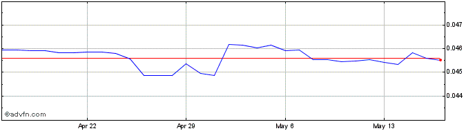 1 Month Yen vs CNY  Price Chart