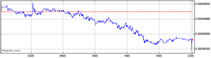 Intraday Yen vs DKK  Price Chart for 23/4/2024