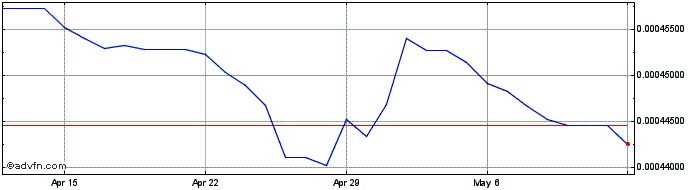 1 Month Yen vs DKK  Price Chart