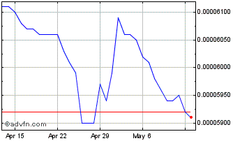 1 Month Yen vs Euro Chart