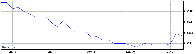 1 Month Yen vs Sterling  Price Chart