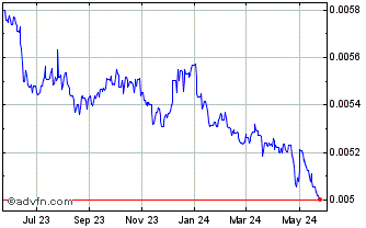 1 Year Yen vs Sterling Chart