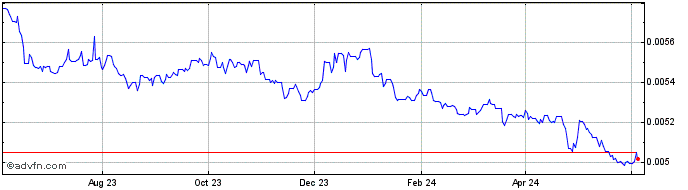 1 Year Yen vs Sterling  Price Chart