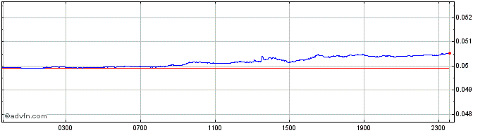 Intraday Yen vs HKD  Price Chart for 26/4/2024