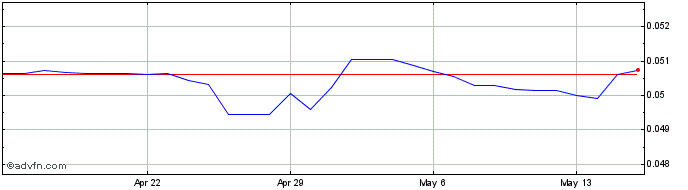 1 Month Yen vs HKD  Price Chart
