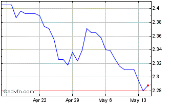 1 Month Yen vs HUF Chart