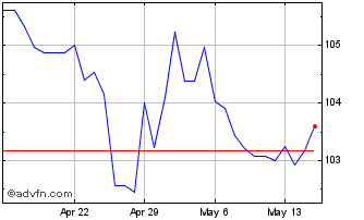 1 Month Yen vs IDR Chart
