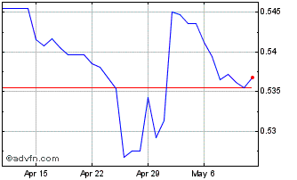 1 Month Yen vs INR Chart