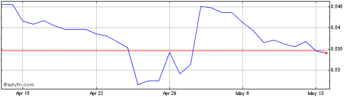1 Month Yen vs INR  Price Chart