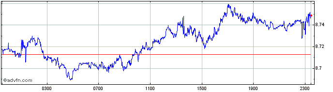 Intraday Yen vs KRW  Price Chart for 26/4/2024