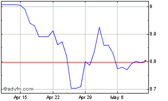 1 Month Yen vs KRW Chart