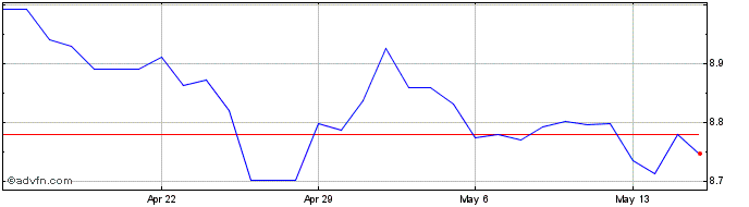 1 Month Yen vs KRW  Price Chart