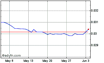1 Month Yen vs MYR Chart