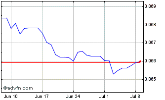 1 Month Yen vs NOK Chart