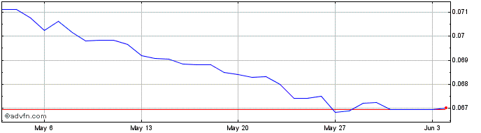 1 Month Yen vs NOK  Price Chart