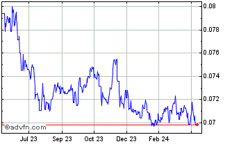 1 Year Yen vs NOK Chart