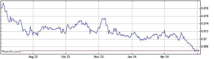 1 Year Yen vs NOK  Price Chart