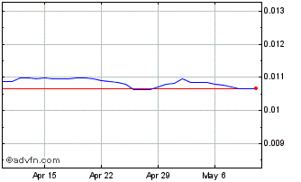 1 Month Yen vs NZD Chart