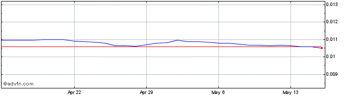 1 Month Yen vs NZD  Price Chart