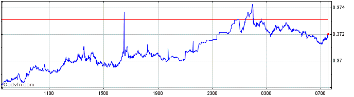 Intraday Yen vs PHP  Price Chart for 27/4/2024
