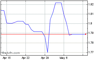 1 Month Yen vs PKR Chart