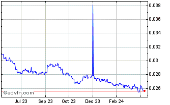 1 Year Yen vs PLN Chart