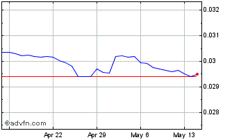 1 Month Yen vs RON Chart
