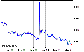 1 Year Yen vs RON Chart