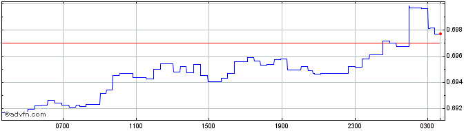 Intraday Yen vs RSD  Price Chart for 26/4/2024