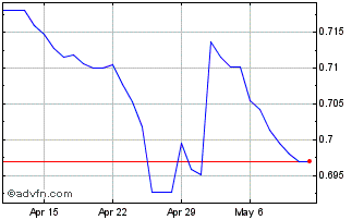1 Month Yen vs RSD Chart