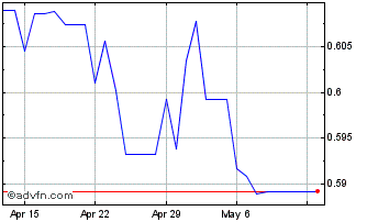 1 Month Yen vs RUB Chart