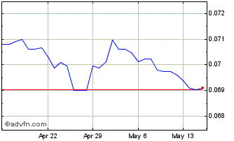 1 Month Yen vs SEK Chart