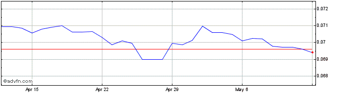 1 Month Yen vs SEK  Price Chart