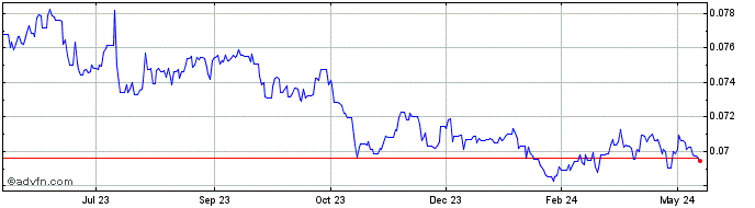 1 Year Yen vs SEK  Price Chart