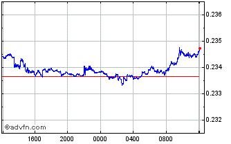 Intraday Yen vs THB Chart