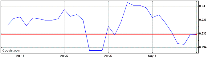 1 Month Yen vs THB  Price Chart