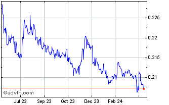 1 Year Yen vs TWD Chart
