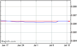 1 Month Yen vs US Dollar Chart