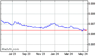 1 Year Yen vs US Dollar Chart