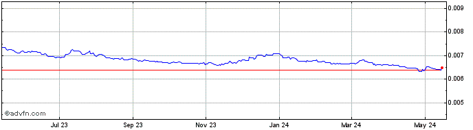 1 Year Yen vs US Dollar  Price Chart