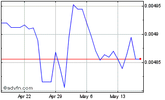 1 Month Yen vs XDR Chart