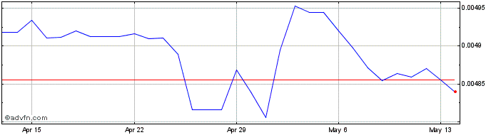 1 Month Yen vs XDR  Price Chart
