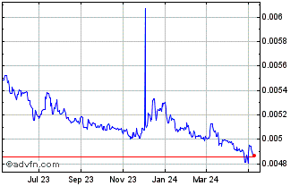 1 Year Yen vs XDR Chart
