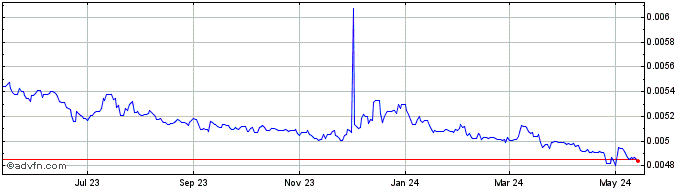 1 Year Yen vs XDR  Price Chart