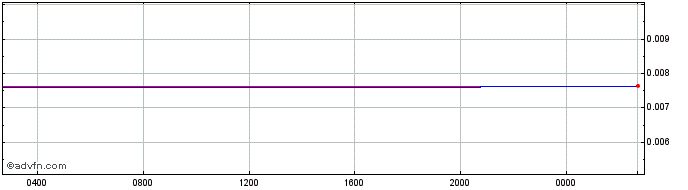 Intraday KES vs US Dollar  Price Chart for 18/4/2024