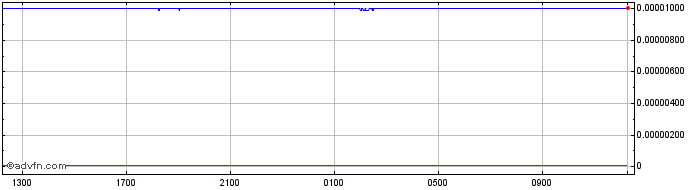 Intraday KRW vs CAD  Price Chart for 04/5/2024