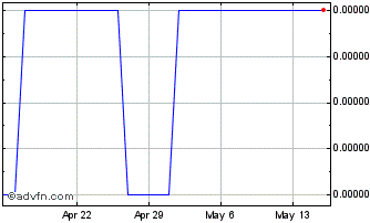 1 Month KRW vs Sterling Chart