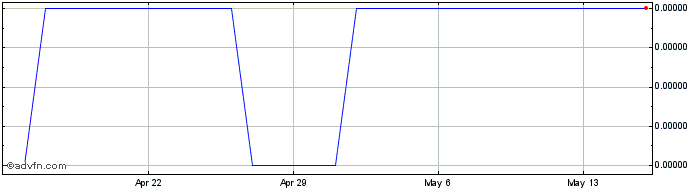 1 Month KRW vs Sterling  Price Chart