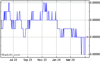 1 Year KRW vs Sterling Chart